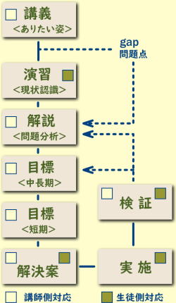 目標設定モデル